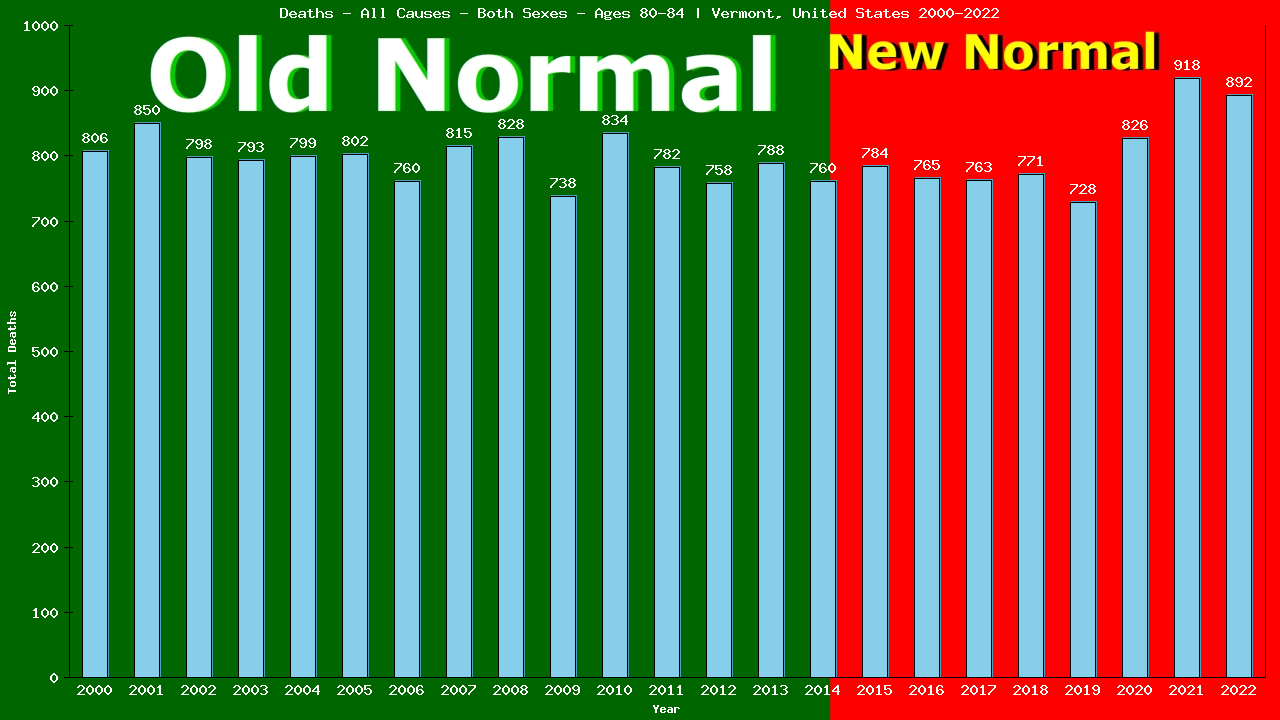 Graph showing Deaths - All Causes - Elderly Men And Women - Aged 80-84 | Vermont, United-states